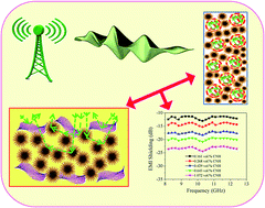 Graphical abstract: Single wall carbon nanohorn (SWCNH)/graphene nanoplate/poly(methyl methacrylate) nanocomposites: a promising material for electromagnetic interference shielding applications
