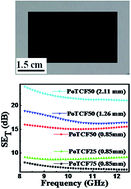 Graphical abstract: Lightweight and solution processible thin sheets of poly(o-toluidine)-carbon fiber-novolac composite for EMI shielding