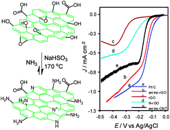 Graphical abstract: Efficient amine functionalization of graphene oxide through the Bucherer reaction: an extraordinary metal-free electrocatalyst for the oxygen reduction reaction