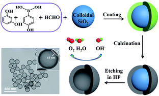 Graphical abstract: Synthesis of B-doped hollow carbon spheres as efficient non-metal catalyst for oxygen reduction reaction