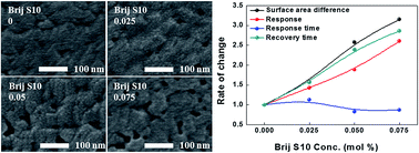 Graphical abstract: Enhancement of the O2 gas sensing properties of mesoporous Sr0.9La0.1TiO3 films by increasing the pore connectivity