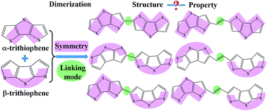 Graphical abstract: Electronic and charge transport properties of dimers of dithienothiophenes: effect of structural symmetry and linking mode