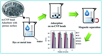Graphical abstract: Removal of dyes and heavy metal ions from water by magnetic hydrogel beads based on poly(vinyl alcohol)/carboxymethyl starch-g-poly(vinyl imidazole)