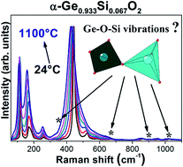 Graphical abstract: Raman study of α-quartz-type Ge1−xSixO2 (0 < x ≤ 0.067) single crystals for piezoelectric applications