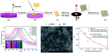 Graphical abstract: Adjustable plasmonic optical properties of hollow gold nanospheres monolayers and LSPR-dependent surface-enhanced Raman scattering of hollow gold nanosphere/graphene oxide hybrids