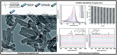 Graphical abstract: Preparation of silver decorated silica nanocomposite rods for catalytic and surface-enhanced Raman scattering applications