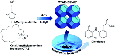 Graphical abstract: Enhanced removal of diclofenac from water using a zeolitic imidazole framework functionalized with cetyltrimethylammonium bromide (CTAB)