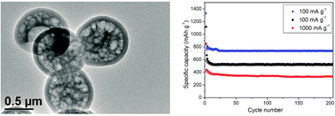Graphical abstract: Sn–Co nanoparticles encapsulated in grid-shell carbon spheres, applied as a high-performance anode material for lithium-ion batteries