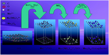 Graphical abstract: One step hydrothermal synthesis of Mn3O4/graphene composites with great electrochemical properties for lithium-ion batteries