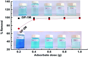 Graphical abstract: Effective removal of methylene blue from water using phosphoric acid based geopolymers: synthesis, characterizations and adsorption studies