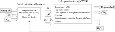 Graphical abstract: A review of upgrading heavy oils with supercritical fluids