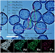 Graphical abstract: Synthesis of hollow PdRuCo nanoparticles with enhanced electrocatalytic activity