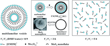 Graphical abstract: Solvothermal synthesis of MoS2 nanospheres in DMF–water mixed solvents and their catalytic activity in hydrocracking of diphenylmethane
