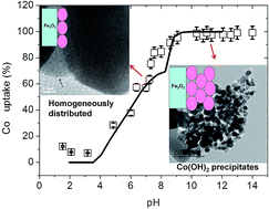 Graphical abstract: Application of surface complexation modeling on modification of hematite surface with cobalt cocatalysts: a potential tool for preparing homogeneously distributed catalysts