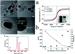 Graphical abstract: Fe3C and Mn doped Fe3C nanoparticles: synthesis, morphology and magnetic properties