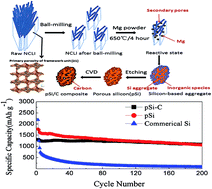 Graphical abstract: Nanoporous silicon from low-cost natural clinoptilolite for lithium storage