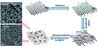 Graphical abstract: Fabrication of reduced graphene oxide/metal (Cu, Ni, Co) nanoparticle hybrid composites via a facile thermal reduction method