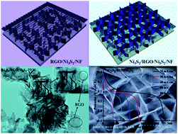 Graphical abstract: Vertically oriented Ni3S2/RGO/Ni3S2 nanosheets on Ni foam for superior supercapacitors