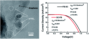 Graphical abstract: Graphene/SrTiO3 nanocomposites used as an effective electron-transporting layer for high-performance perovskite solar cells