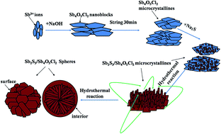 Graphical abstract: A facile hydrothermal method to synthesize Sb2S3/Sb4O5Cl2 composites with three-dimensional spherical structures