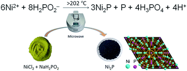 Graphical abstract: Synthesis of bulk and supported nickel phosphide using microwave radiation for hydrodeoxygenation of methyl palmitate