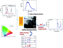 Graphical abstract: Intense red emitting monoclinic LaPO4:Eu3+ nanoparticles: host–dopant energy transfer dynamics and photoluminescence properties