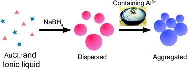 Graphical abstract: Colorimetric detection of Al(iii) in vermicelli samples based on ionic liquid group coated gold nanoparticles