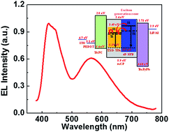 Graphical abstract: White organic light emitting diodes based on a yellow thermally activated delayed fluorescent emitter and blue fluorescent emitter