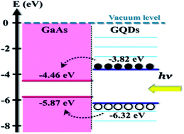 Graphical abstract: Enhancement of light emission in GaAs epilayers with graphene quantum dots
