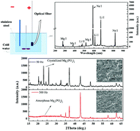 Graphical abstract: Study on coating growth characteristics during the electrolytic oxidation of a magnesium–lithium alloy by optical emission spectroscopy analysis