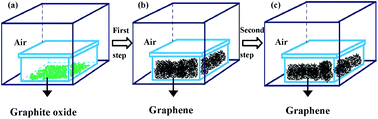 Graphical abstract: Facile thermal annealing of graphite oxide in air for graphene with a higher C/O ratio