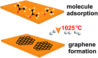Graphical abstract: Direct synthesis of graphene from adsorbed organic solvent molecules over copper