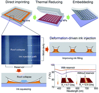 Graphical abstract: Direct imprinting of thermally reduced silver nanoparticles via deformation-driven ink injection for high-performance, flexible metal grid embedded transparent conductors