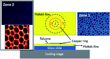 Graphical abstract: Cooling-induced formation of honeycomb patterns on pre-cast PMMA films at low temperatures