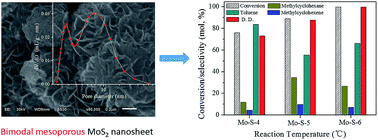 Graphical abstract: Hydrothermal synthesis of bimodal mesoporous MoS2 nanosheets and their hydrodeoxygenation properties