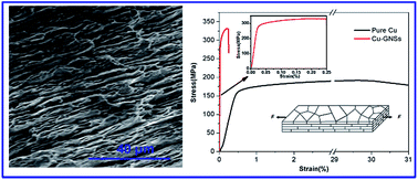 Graphical abstract: Bio-inspired laminated graphite nanosheets/copper composites