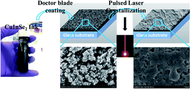 Graphical abstract: Crystalline photoactive copper indium diselenide thin films by pulsed laser crystallization of nanoparticle-inks at ambient conditions