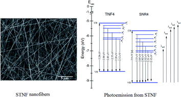 Graphical abstract: Excitation dependent recombination studies on SnO2/TiO2 electrospun nanofibers