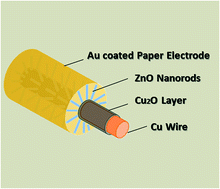 Graphical abstract: Flexible piezoelectric nanogenerator based on Cu2O–ZnO p–n junction for energy harvesting