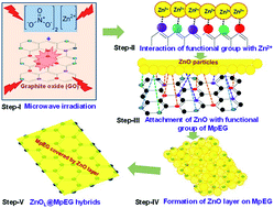 Graphical abstract: Microwave-assisted synthesis and deposition of a thin ZnO layer on microwave-exfoliated graphene: optical and electrochemical evaluations