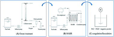 Graphical abstract: Treatment of pharmaceutical wastewater for reuse by coupled membrane-aerated biofilm reactor (MABR) system