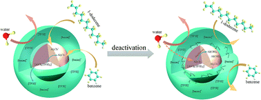 Graphical abstract: Durability enhanced ionic liquid catalyst for Friedel–Crafts reaction between benzene and 1-dodecene: insight into catalyst deactivation