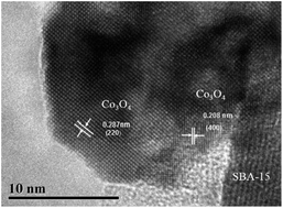 Graphical abstract: Fischer–Tropsch synthesis of liquid hydrocarbons over mesoporous SBA-15 supported cobalt catalysts