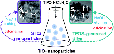 Graphical abstract: Scaffold-assisted synthesis of crystalline mesoporous titania materials