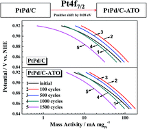 Graphical abstract: Highly effective oxygen reduction activity and durability of antimony-doped tin oxide modified PtPd/C electrocatalysts
