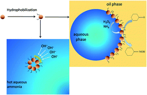 Graphical abstract: Surface-modified TS-1 with enhanced activity for cyclohexanone ammoximation in a Pickering emulsion and increased stability in hot aqueous ammonia