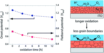 Graphical abstract: Correlating flat band and onset potentials for solar water splitting on model hematite photoanodes