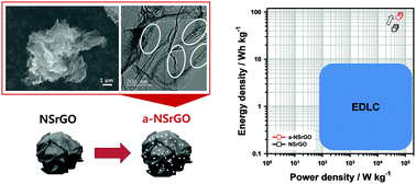 Graphical abstract: Fast diffusion supercapacitors via an ultra-high pore volume of crumpled 3D structure reduced graphene oxide activation