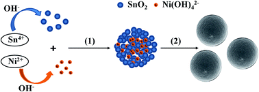 Graphical abstract: Synthesis and characterization of Ni doped SnO2 microspheres with enhanced visible-light photocatalytic activity
