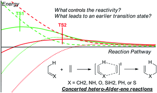Graphical abstract: Distortion–interaction analysis along the reaction pathway to reveal the reactivity of the Alder-ene reaction of enes